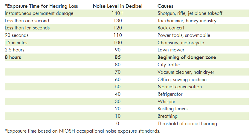 Decibel chart to prevent hearing loss